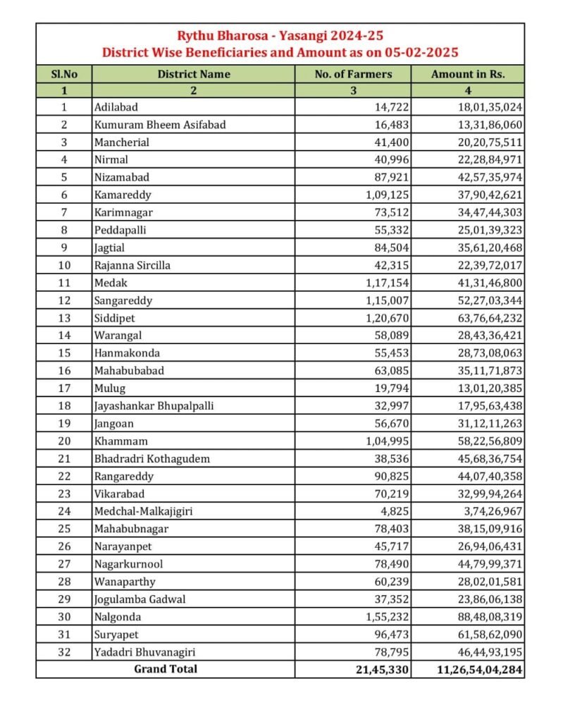 https://batukammanews.com/deposit-of-rythu-bharosa-funds/