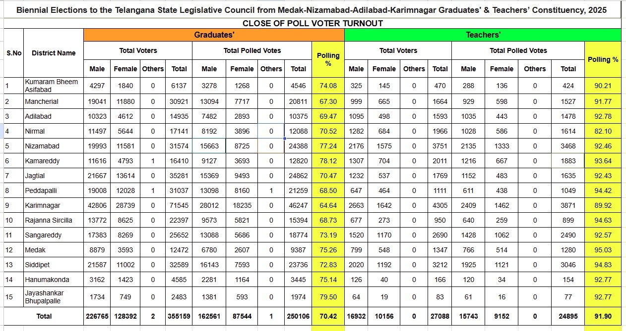 MLC elections are peaceful
