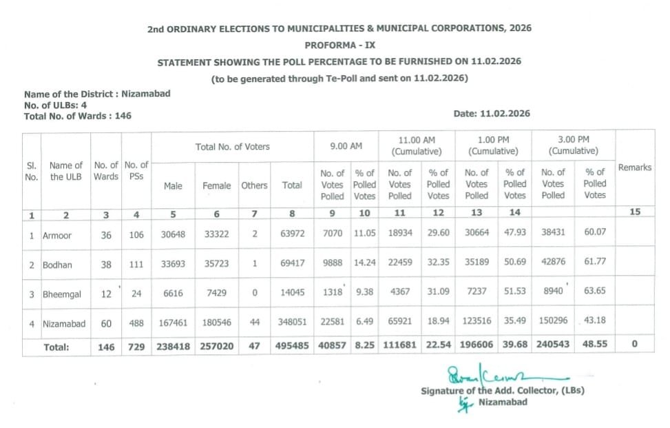 48.55 polling till noon in Nizamabad